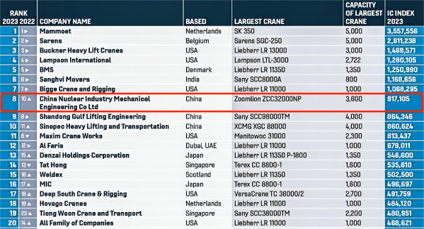 2023年6月30日 國際起重機(jī)運(yùn)營企業(yè)IC100百強(qiáng)榜發(fā)布 中核機(jī)械工程首次獲得全球第八、國內(nèi)居首的好成績(jī)(1)